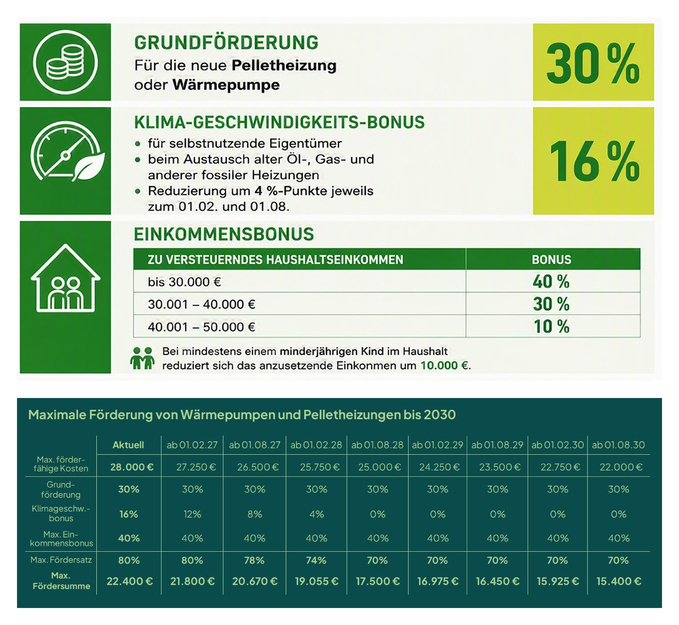 Stichtag 1. Februar 2027: Schnell noch bis zu 22.400 € Förderung für Wärmepumpe und Pelletheizung beantragen Stichtag 1. Februar 2027: Schnell noch bis zu 22.400 € Förderung für Wärmepumpe und Pelletheizung beantragen