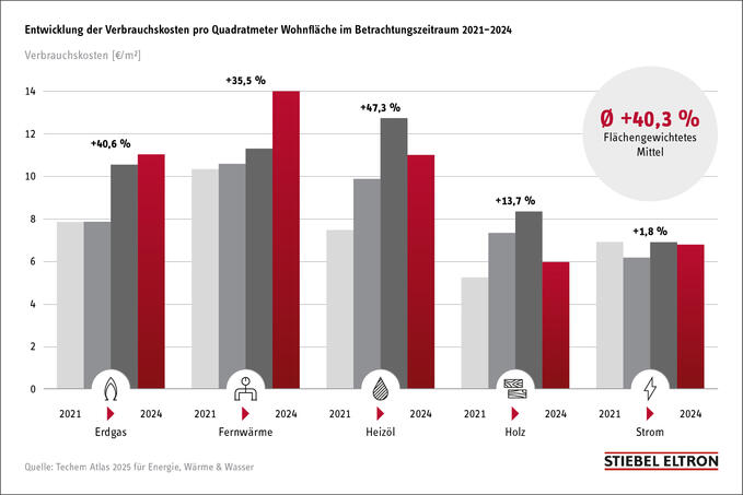 Stiftung Warentest: 