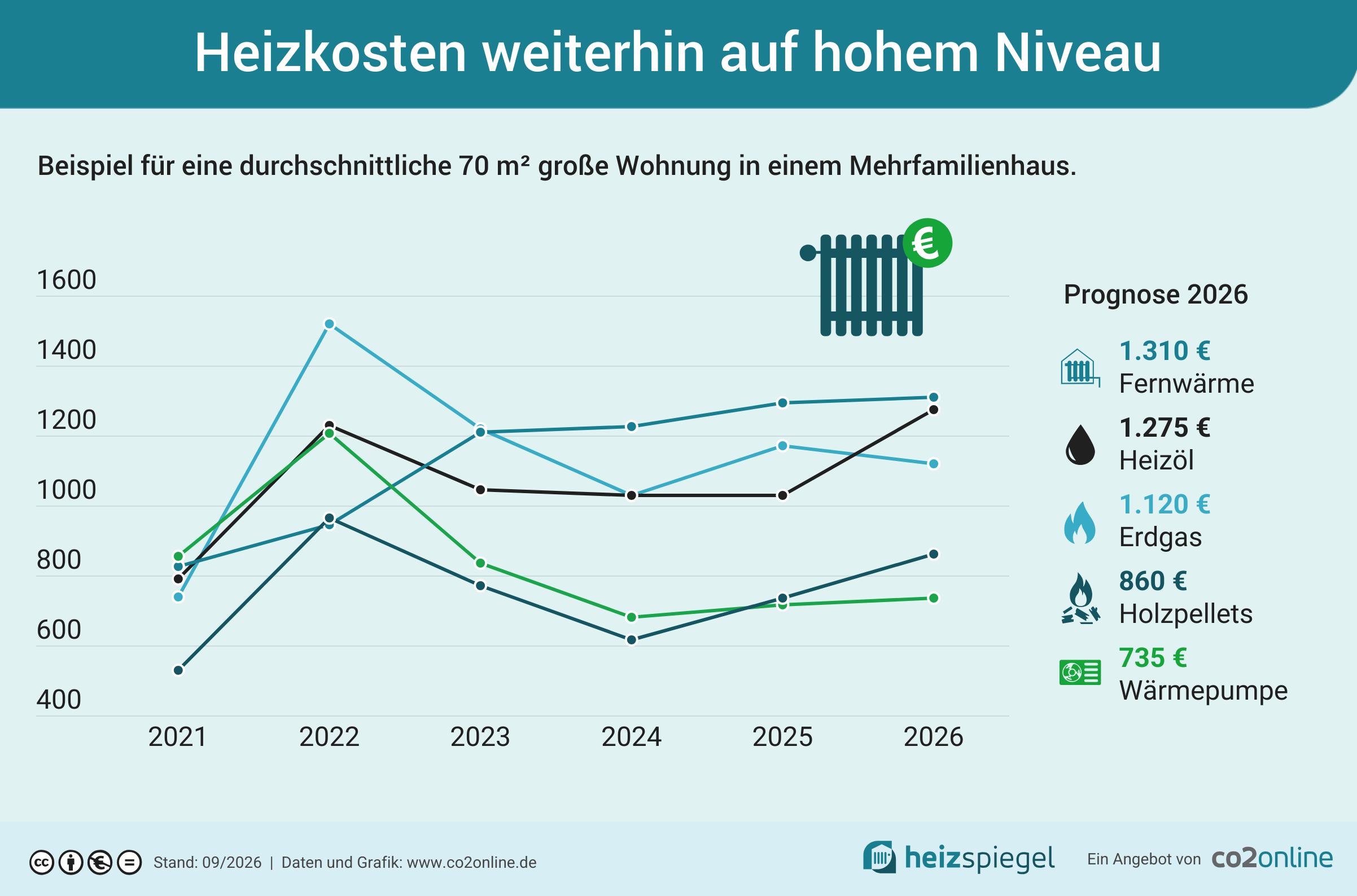 Heizen wird teurer – neuer Heizspiegel zeigt Sparpotenziale von bis zu 1.000 Euro pro Jahr