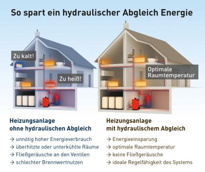 Optimale Wärmeverteilung Dank hydraulischem Abgleich