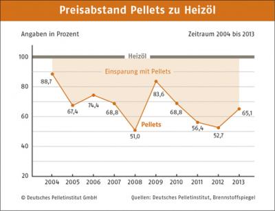 Holzpellets in den Wintermonaten breit verfügbar