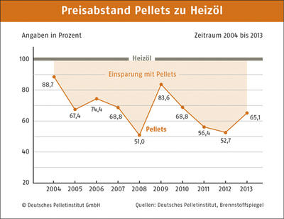 Holzpellets in den Wintermonaten breit verfügbar