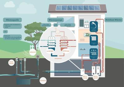 Sparsam und klimafreundlich heizen mit der Wärmepumpe