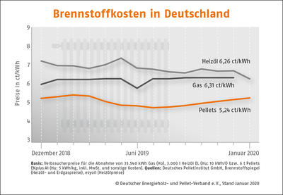 Winterpreise für Holzpellets auch im neuen Jahr