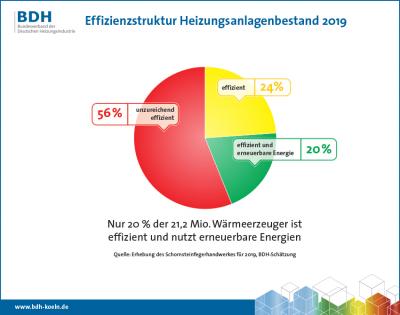 BDH: Jede zweite Heizung in Deutschland ist veraltet