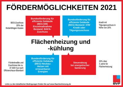 Förderung von Flächenheizungen und Flächenkühlungen ab 01.07.2021