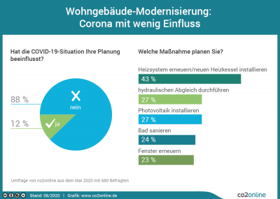 Hauseigentümer: Mehrheit will trotz Corona-Krise modernisieren und fordert mehr Klimaschutz