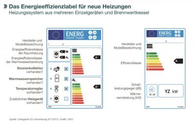 Effizienzlabel für Heizungen wird aktualisiert