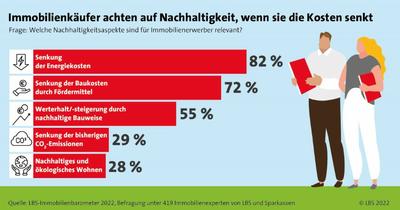 Sonnenenergie macht Immobilienbesitzer unabhängiger