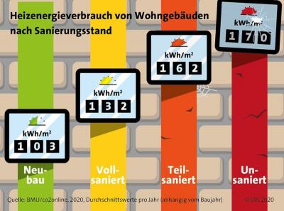 Eigenheim-Sanierung für den Klimaschutz