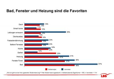 Senkung der Energiekosten bei den Modernisierungsmotiven bereits an zweiter Stelle