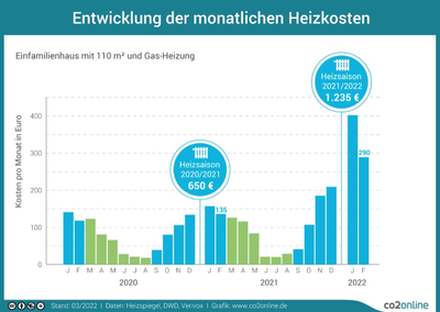 Haushalte sollten Sparpotenzial und Heizungstausch prüfen