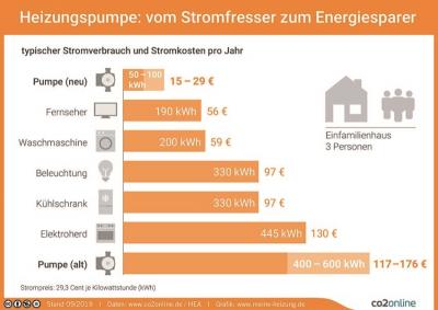 Start der Heizsaison: Was Hauseigentümer jetzt für geringere Heizkosten und mehr Klimaschutz tun können