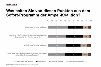 Russisches Gas: 79 Prozent der Deutschen wollen unabhängiger werden