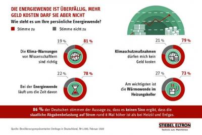 Umfrage: Ist Klimaschutz den Deutschen zu teuer?