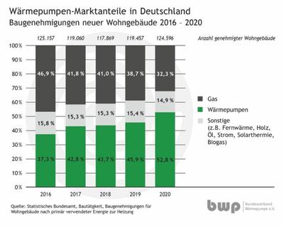 Wärmepumpen im Neubau weiterhin beliebtester Wärmeerzeuger